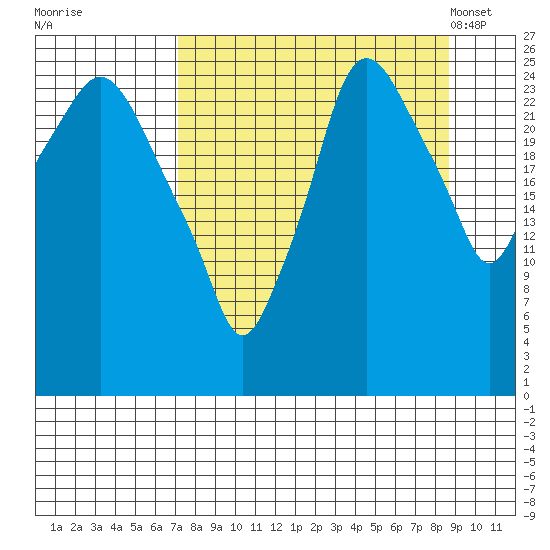 Anchorage tide chart for Saturday, September 9, 2023