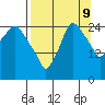 Anchorage tide chart for Saturday, September 9, 2023
