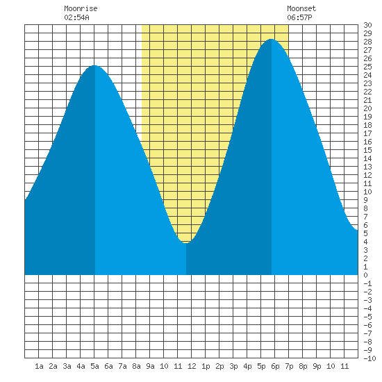 Anchorage tide chart for Tuesday, October 10, 2023