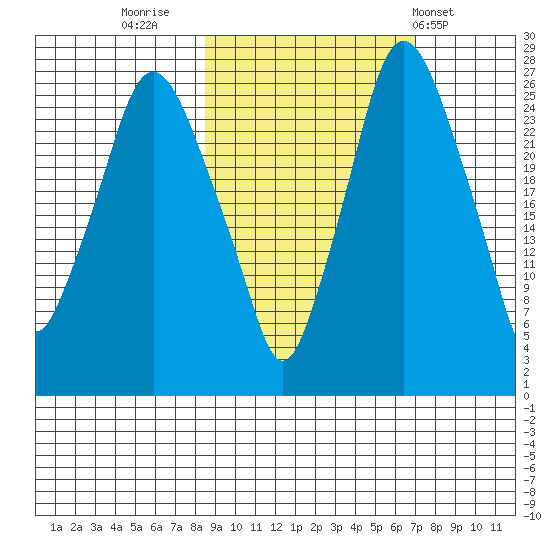 Anchorage tide chart for Wednesday, October 11, 2023