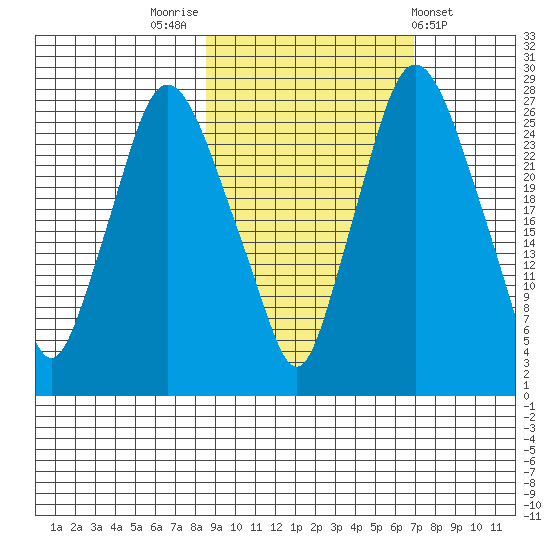Anchorage tide chart for Thursday, October 12, 2023