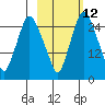 Anchorage tide chart for Thursday, October 12, 2023