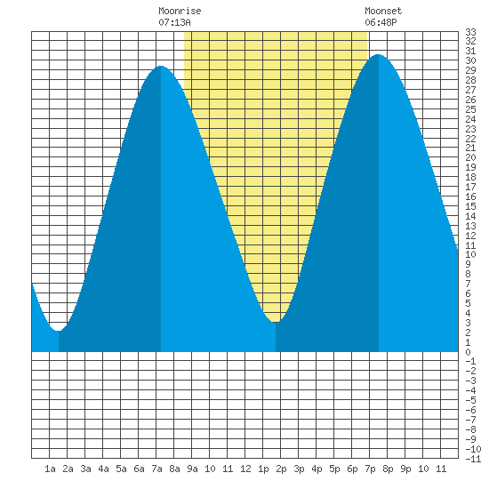 Anchorage tide chart for Friday, October 13, 2023