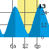 Anchorage tide chart for Friday, October 13, 2023