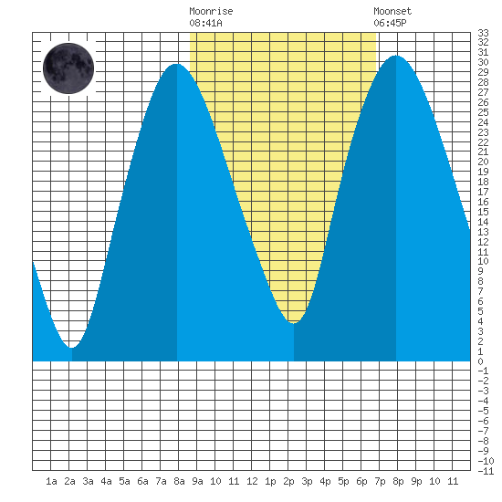 Anchorage tide chart for Saturday, October 14, 2023