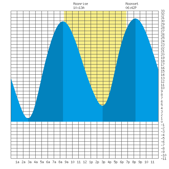 Anchorage tide chart for Sunday, October 15, 2023