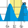 Anchorage tide chart for Sunday, October 15, 2023