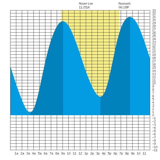 Anchorage tide chart for Monday, October 16, 2023