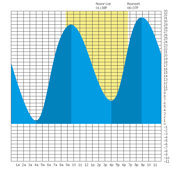 Anchorage tide chart for Tuesday, October 17, 2023