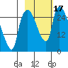 Anchorage tide chart for Tuesday, October 17, 2023