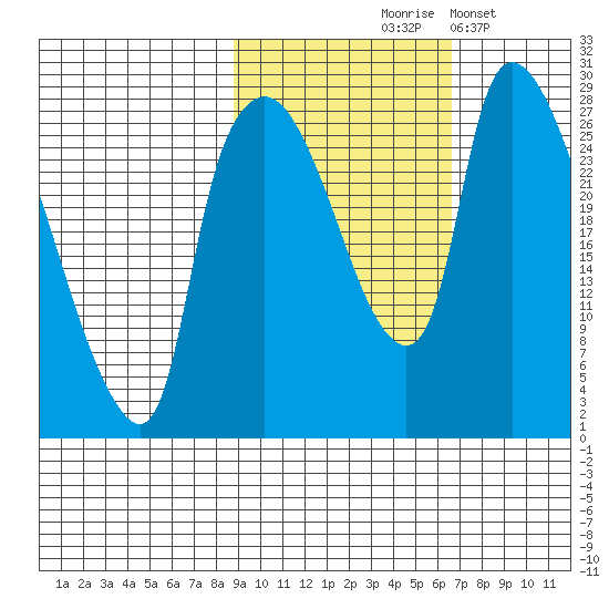 Anchorage tide chart for Wednesday, October 18, 2023