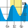 Anchorage tide chart for Thursday, October 19, 2023