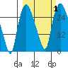 Anchorage tide chart for Sunday, October 1, 2023