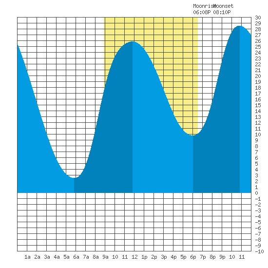 Anchorage tide chart for Friday, October 20, 2023