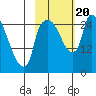 Anchorage tide chart for Friday, October 20, 2023