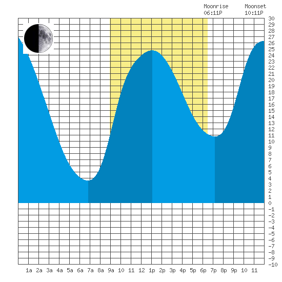 Anchorage tide chart for Saturday, October 21, 2023