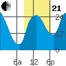 Anchorage tide chart for Saturday, October 21, 2023