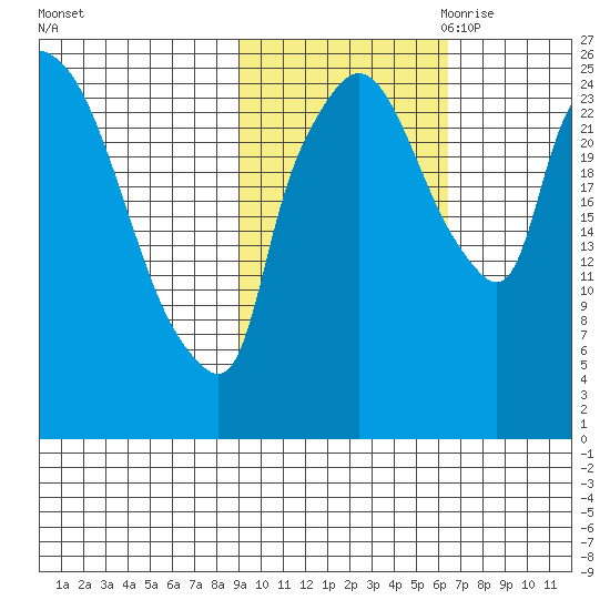 Anchorage tide chart for Sunday, October 22, 2023