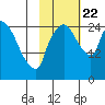 Anchorage tide chart for Sunday, October 22, 2023