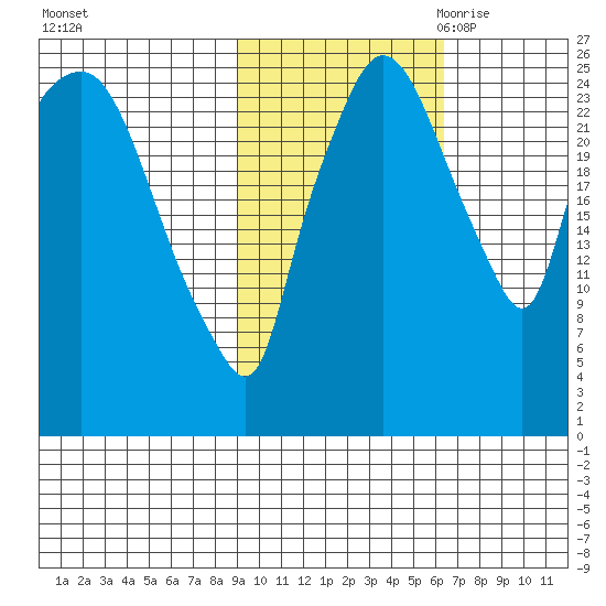 Anchorage tide chart for Monday, October 23, 2023
