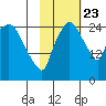 Anchorage tide chart for Monday, October 23, 2023