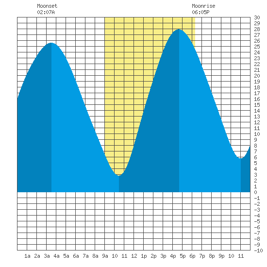 Anchorage tide chart for Tuesday, October 24, 2023
