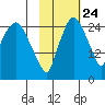 Anchorage tide chart for Tuesday, October 24, 2023