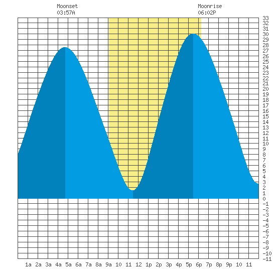 Anchorage tide chart for Wednesday, October 25, 2023