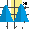 Anchorage tide chart for Wednesday, October 25, 2023