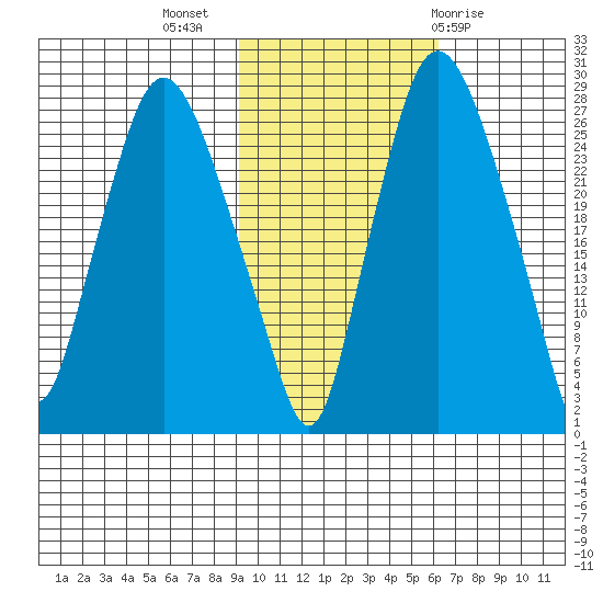 Anchorage tide chart for Thursday, October 26, 2023