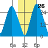 Anchorage tide chart for Thursday, October 26, 2023