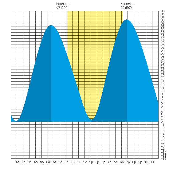Anchorage tide chart for Friday, October 27, 2023