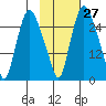 Anchorage tide chart for Friday, October 27, 2023