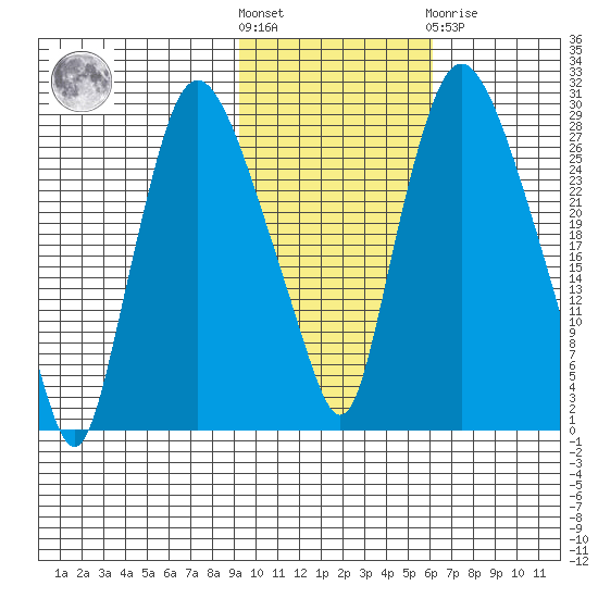 Anchorage tide chart for Saturday, October 28, 2023