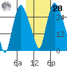 Anchorage tide chart for Saturday, October 28, 2023