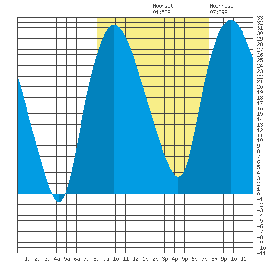 Anchorage tide chart for Monday, October 2, 2023