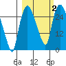 Anchorage tide chart for Monday, October 2, 2023