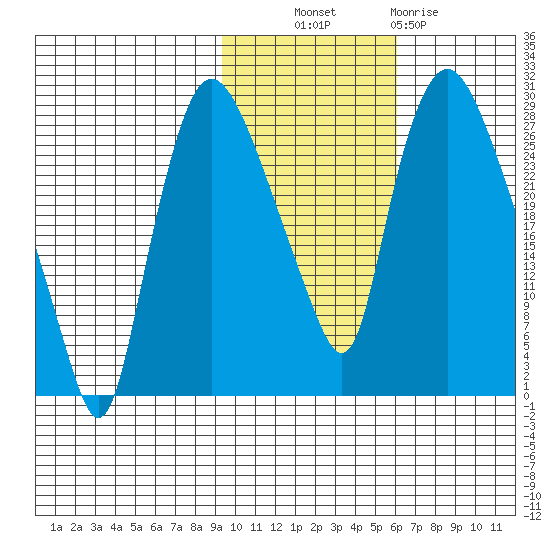 Anchorage tide chart for Monday, October 30, 2023