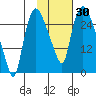 Anchorage tide chart for Monday, October 30, 2023