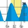 Anchorage tide chart for Tuesday, October 31, 2023