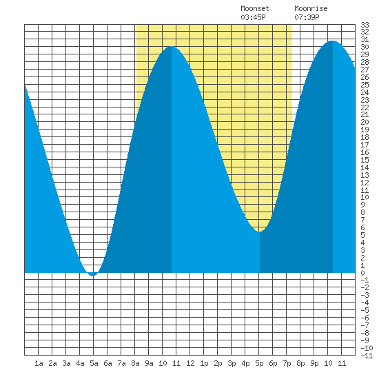 Anchorage tide chart for Tuesday, October 3, 2023
