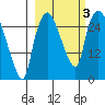 Anchorage tide chart for Tuesday, October 3, 2023
