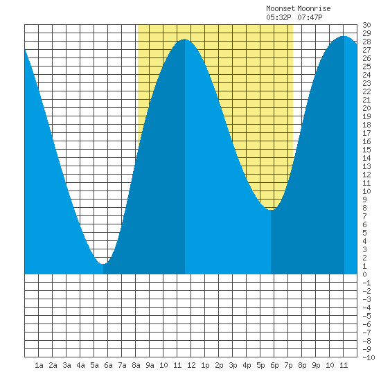 Anchorage tide chart for Wednesday, October 4, 2023