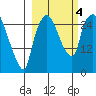Anchorage tide chart for Wednesday, October 4, 2023