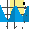 Anchorage tide chart for Thursday, October 5, 2023