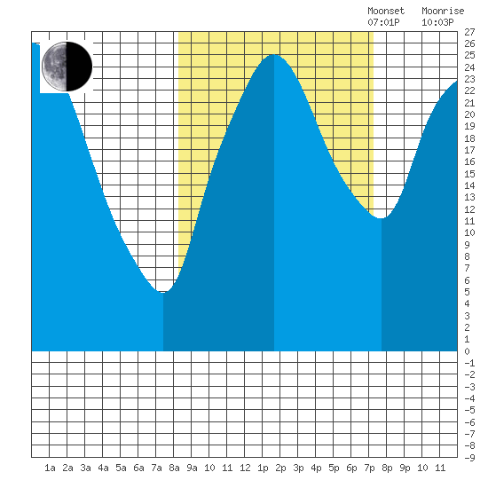 Anchorage tide chart for Friday, October 6, 2023