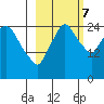 Anchorage tide chart for Saturday, October 7, 2023