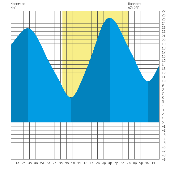 Anchorage tide chart for Sunday, October 8, 2023