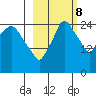 Anchorage tide chart for Sunday, October 8, 2023