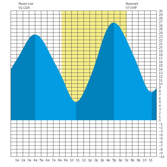 Anchorage tide chart for Monday, October 9, 2023